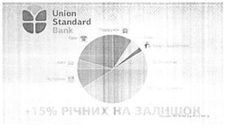 Заявка на торговельну марку № m201514203: union standard bank; +15% річних на залишок