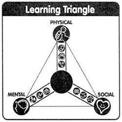 Свідоцтво торговельну марку № 164411 (заявка m201118017): learning triangle; mental; social; physical